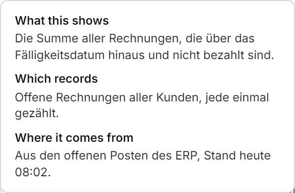 Das Erklärfeld der Kachel „Überfällig gesamt“: die drei Abschnitte zu Aussage, gezählten Datensätzen und Herkunft, Stand heute, 08:02 Uhr.