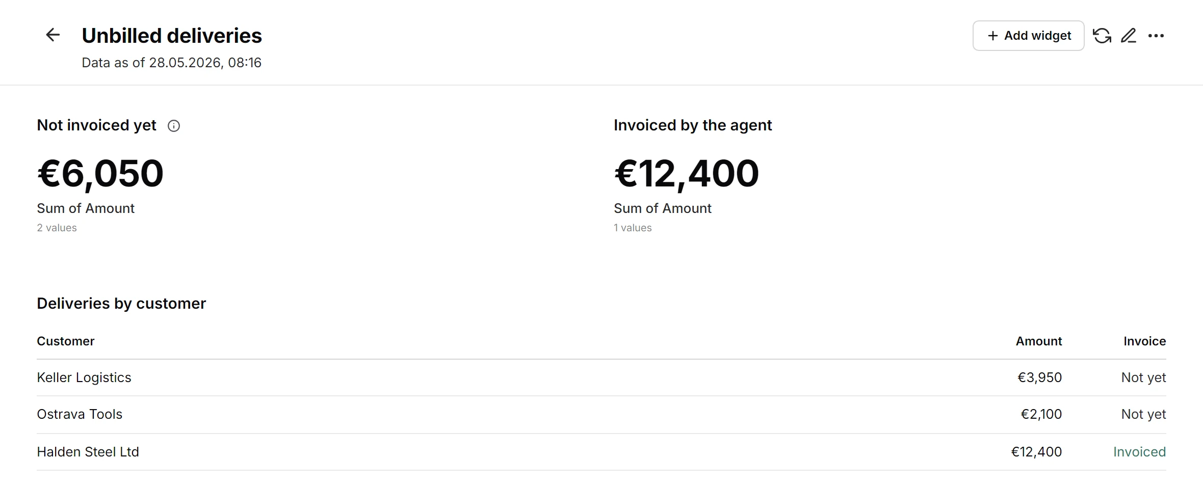 The saved dashboard Unbilled deliveries: €6,050 not invoiced yet, €12,400 invoiced by the agent, and a table of deliveries by customer.