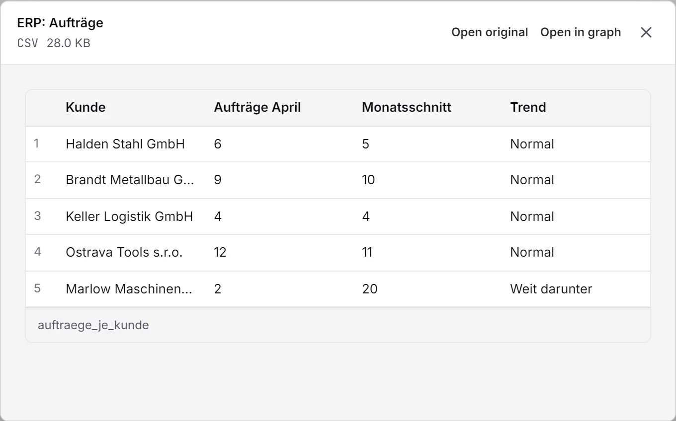 Die ERP-Tabelle der Aufträge je Kunde, aus dem Signal zum Mengenrückgang geöffnet: Aufträge im April gegen den Monatsschnitt, Marlow Maschinenbau GmbH mit 2 statt 20, markiert als „Weit darunter“.