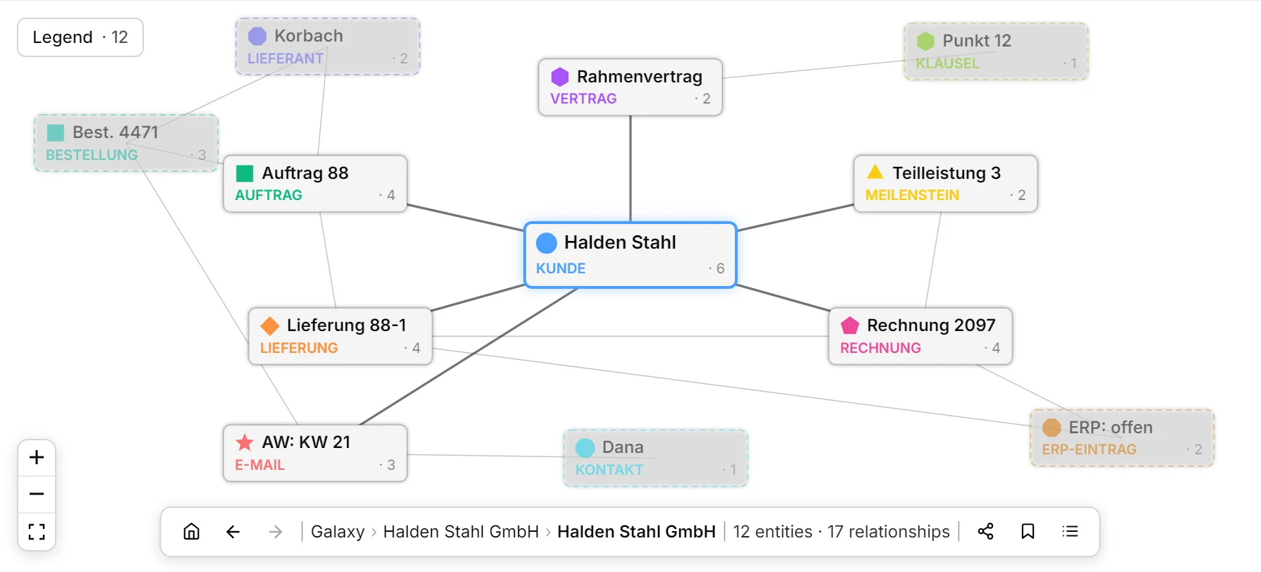 Die Gedächtnisansicht bei Halden Stahl GmbH: Auftrag, Lieferung, Rechnung, Rahmenvertrag und E-Mails als verknüpfte Karten.