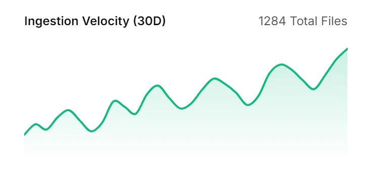 The ingestion chart of the Data page: files read per day over the last 30 days, 1,284 in total. Every file keeps its date, so the memory can be read as of any day.